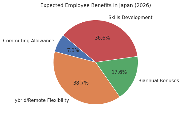 Expected Employee Benefits In Japan (2026)