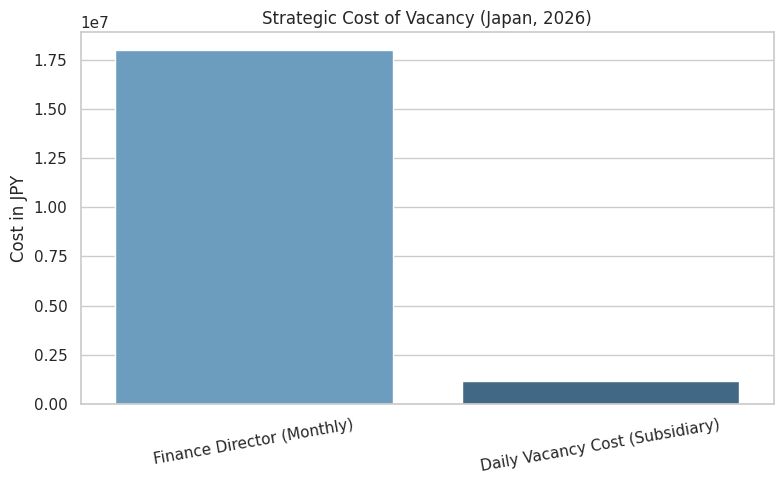 Strategic Cost Of Vacancy (Japan, 2026)