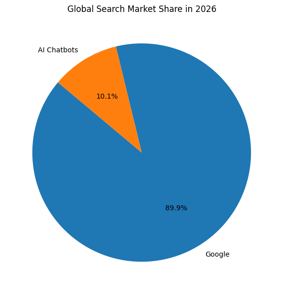 Global Search Market Share In 2026
