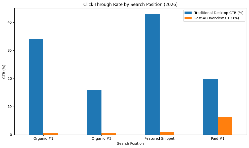 Click-Through Rate By Search Position (2026)