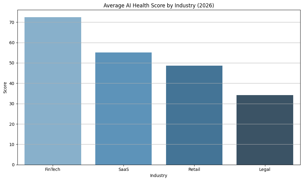 Average AI Health Score By Industry (2026)