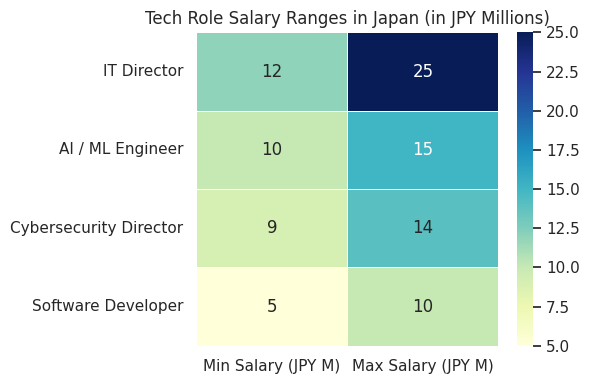 Tech Role Salary Ranges In Japan (In JPY Millions)