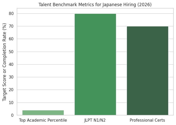 Talent Benchmark Metrics For Japanese Hiring (2026)
