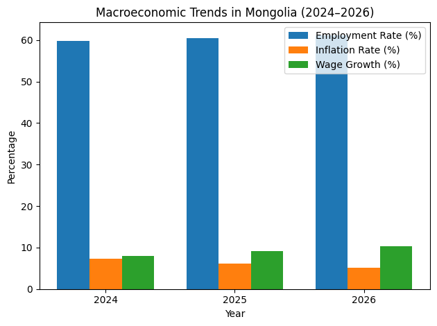 Macroeconomic Trends In Mongolia (2024–2026)