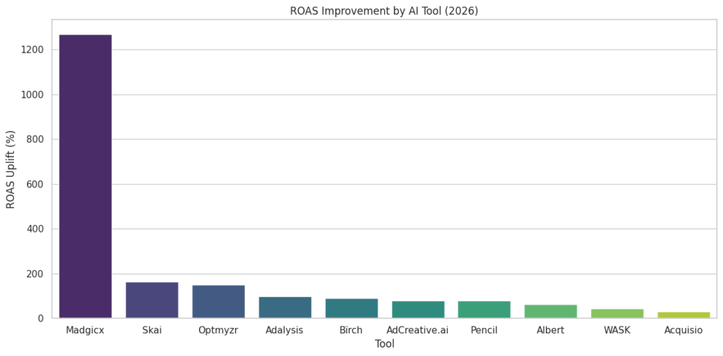 ROAS Improvement By AI Tool (2026). Source: 9cv9