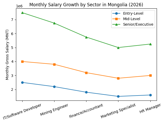 Monthly Salary Growth By Sector In Mongolia (2026)