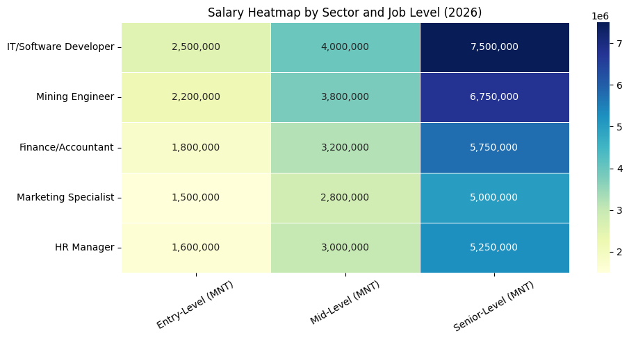 Salary Heatmap By Sector And Job Level (2026)