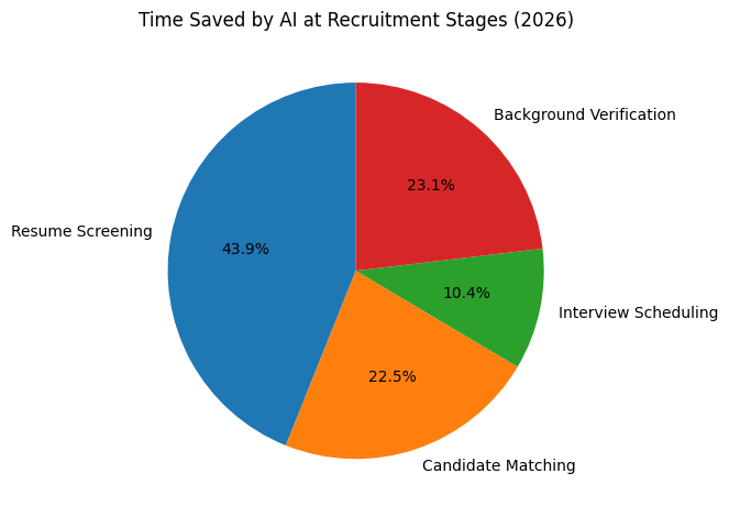 Time Saved By AI At Recruitment Stages (2026)
