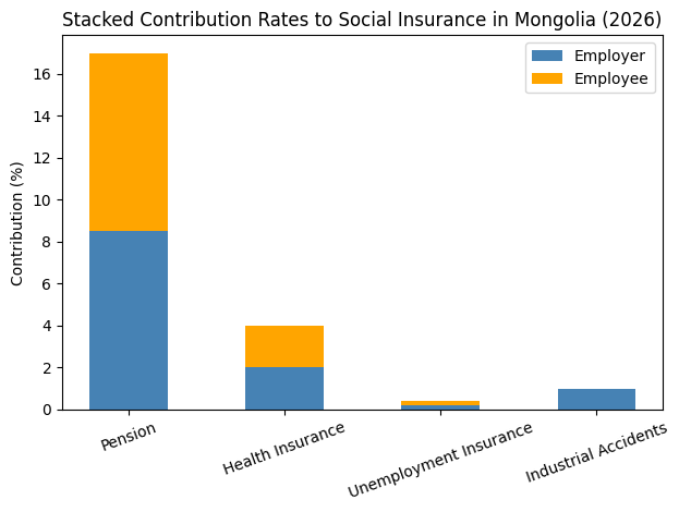 Stacked Contribution Rates To Social Insurance In Mongolia (2026)