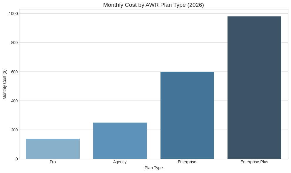 Monthly Cost By AWR Plan Type (2026)Monthly Cost By AWR Plan Type (2026)