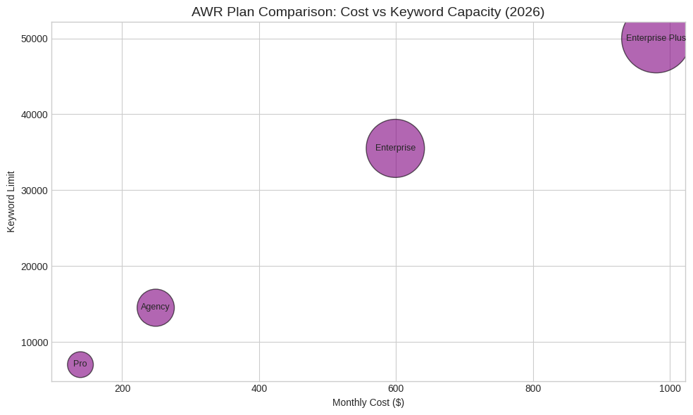 AWR Plan Comparison: Cost Vs Keyword Capacity (2026)