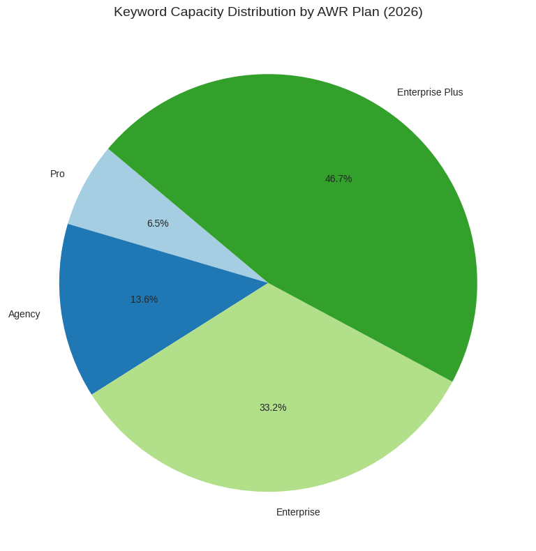 Keyword Capacity Distribution By AWR Plan (2026)