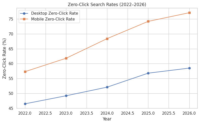 Zero-Click Search Rates (2022–2026)