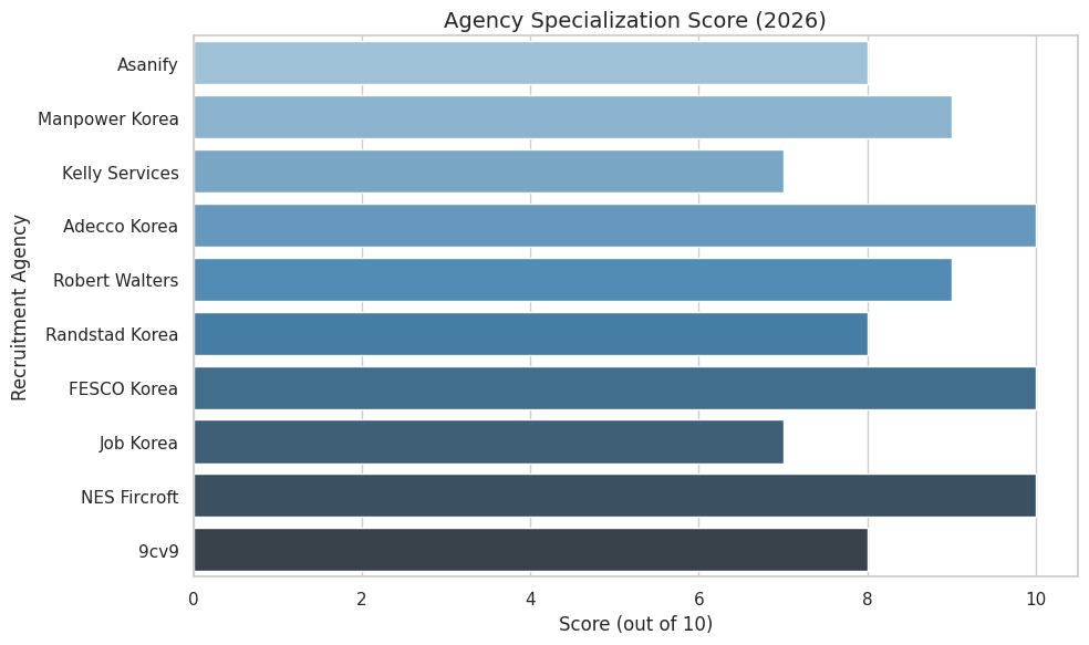 Agency Specialization Score (2026)