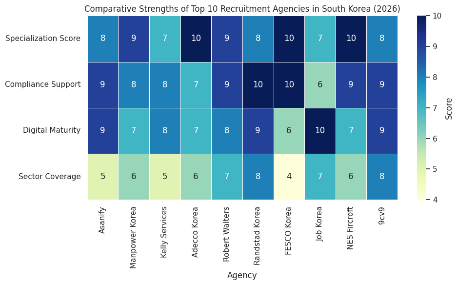Comparative Strengths Of Top 10 Recruitment Agencies In South Korea (2026)