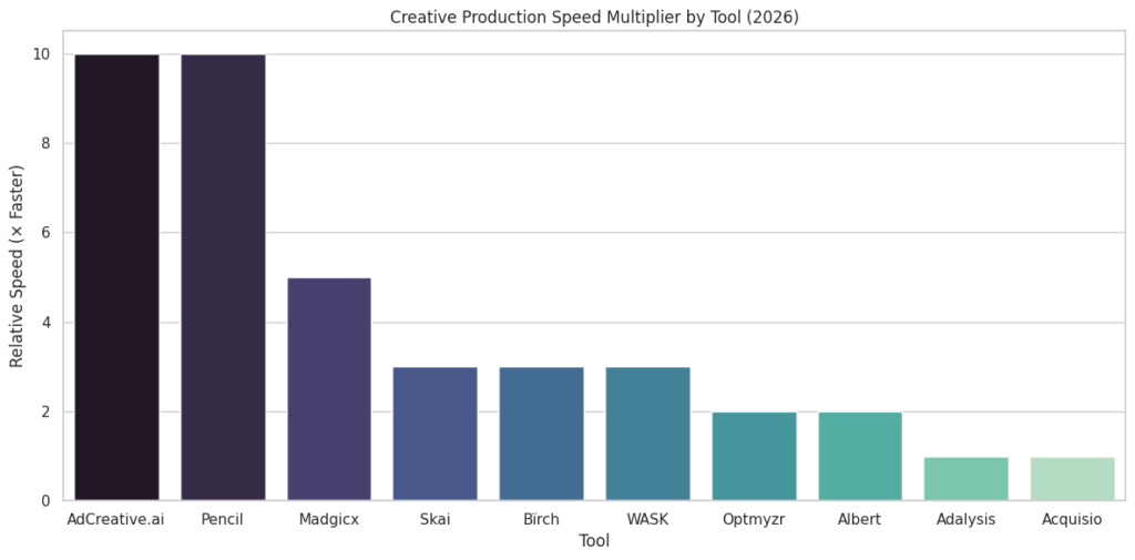 Creative Production Speed Multiplier By Tool (2026). Source: 9cv9