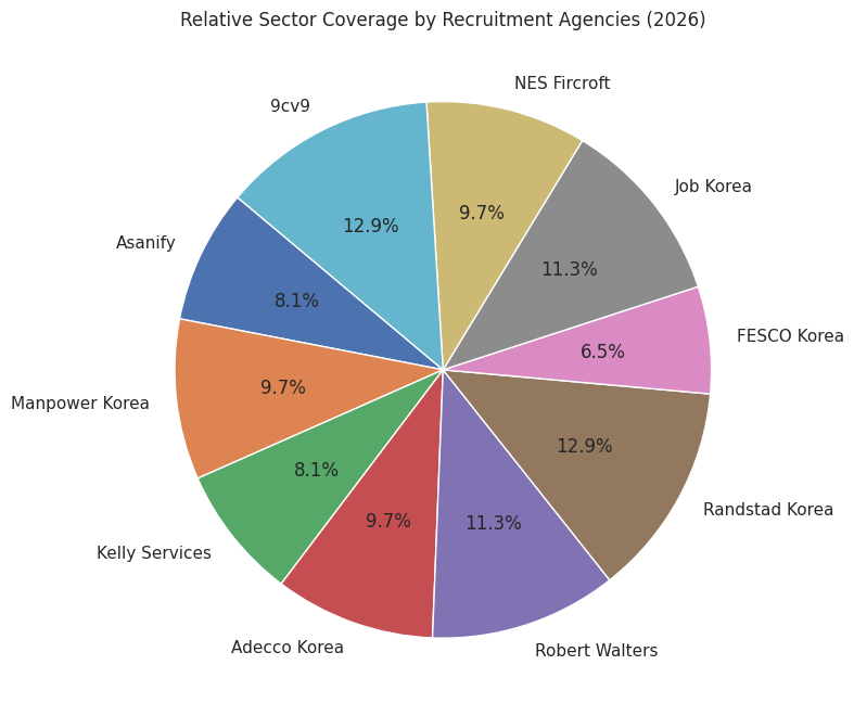 Relative Sector Coverage By Recruitment Agencies (2026)