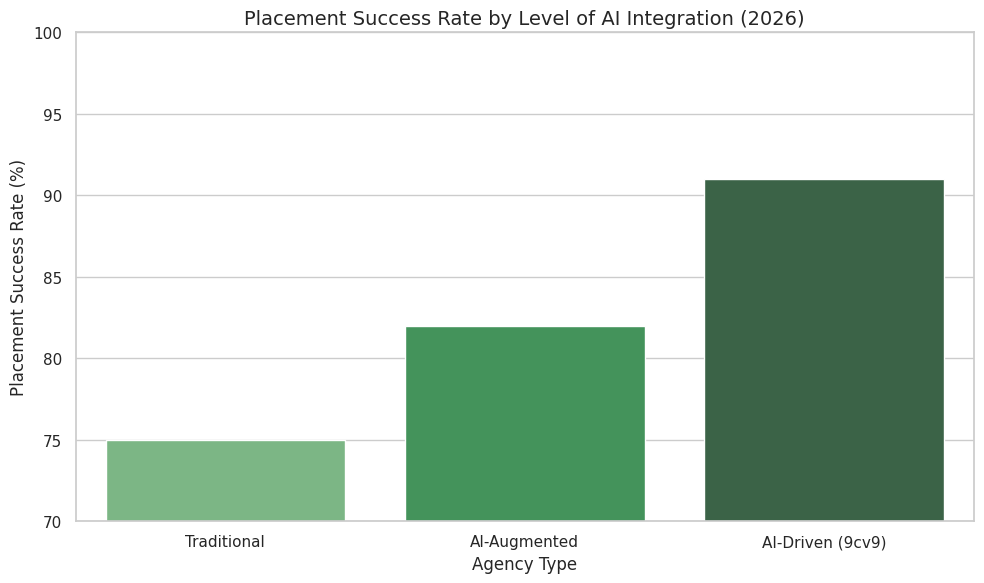 Placement Success Rate By Level Of AI Integration (2026)