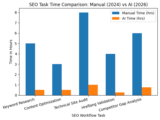 Manual vs AI Task Time Comparison