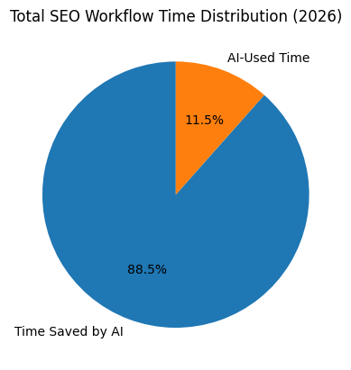 Total Time Saved Through Automation