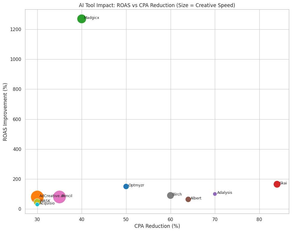 AI Tool Impact: ROAS Vs CPA Reduction (Size = Creative Speed). Source: 9cv9