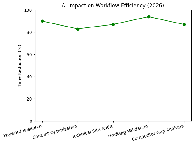 Efficiency Gains Across Tasks