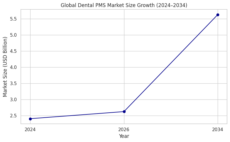 Global Dental PMS Market Size Growth (2024–2034)