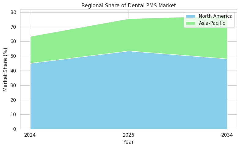 Regional Share Of Dental PMS Market