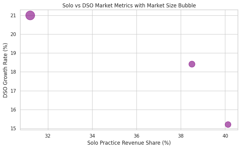 Solo Vs DSO Market Metrics With Market Size Bubble