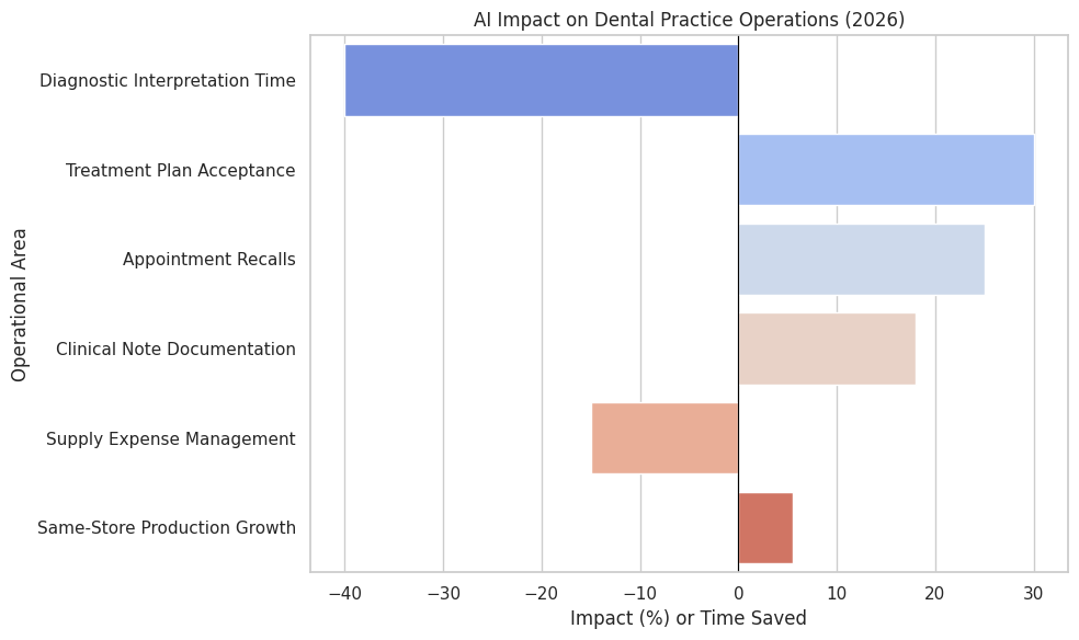 AI Impact On Dental Practice Operations (2026)