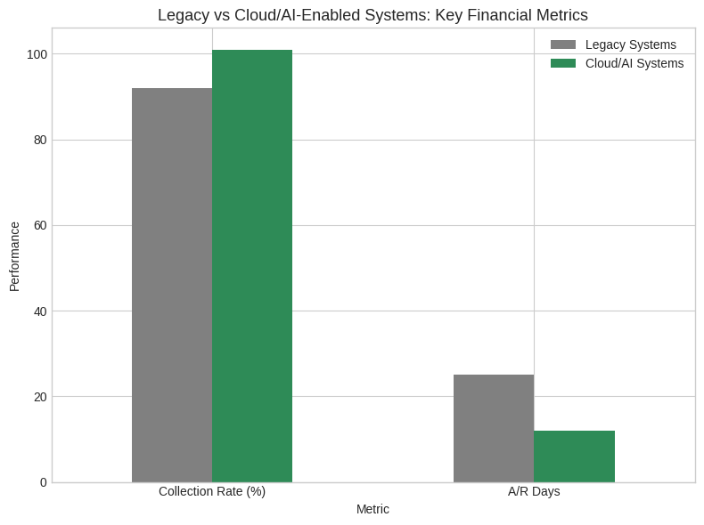Impact of AI Software vs. Legacy Systems on Financial Metrics (2026)