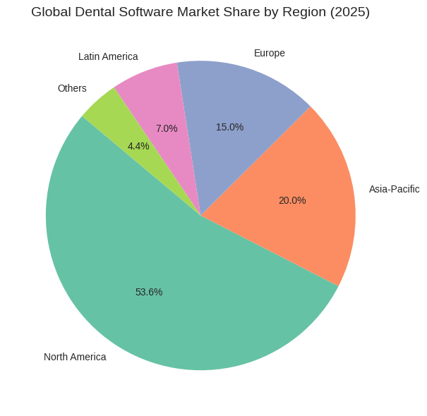 Global Dental Practice Software Market Share by Region (2025)