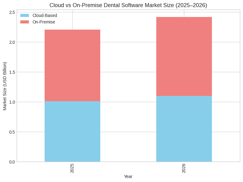 Adoption Growth: Cloud-Based vs. On-Premise Software (2025–2026)