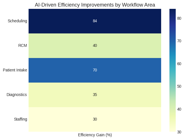 Heatmap of Workflow Efficiency Gains from AI in Dental Practices (2026)
