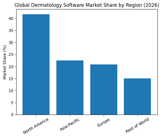 Global Dermatology Software Market Share By Region (2026)