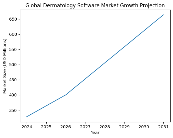Global Dermatology Software Market Growth Projection