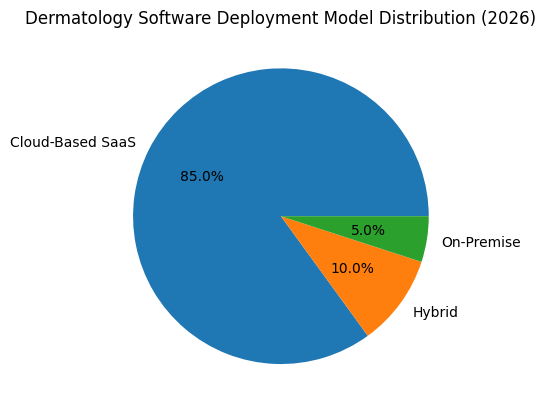 Dermatology Software Deployment Model Distribution (2026)