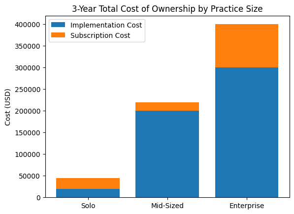 3-Year Total Cost Of Ownership By Practice Size