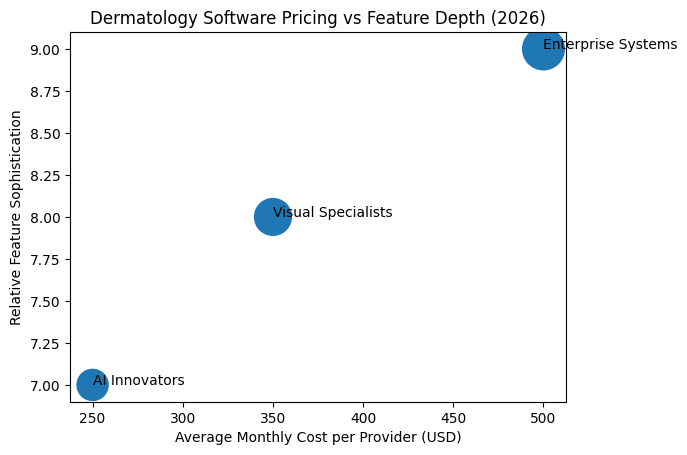 Dermatology Software Pricing Vs Feature Depth (2026)