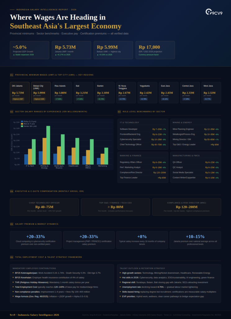 Indonesia Salary Guide Infographic