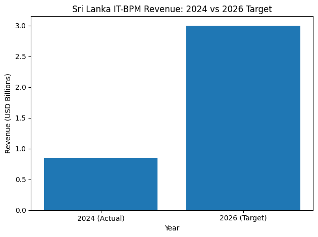Sri Lanka IT-BPM Revenue: 2024 Vs 2026 Target