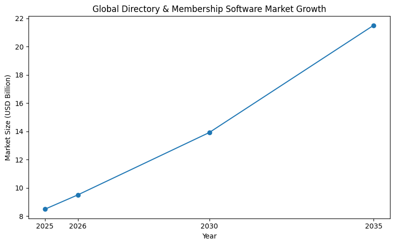 Global Directory & Membership Software Market Growth