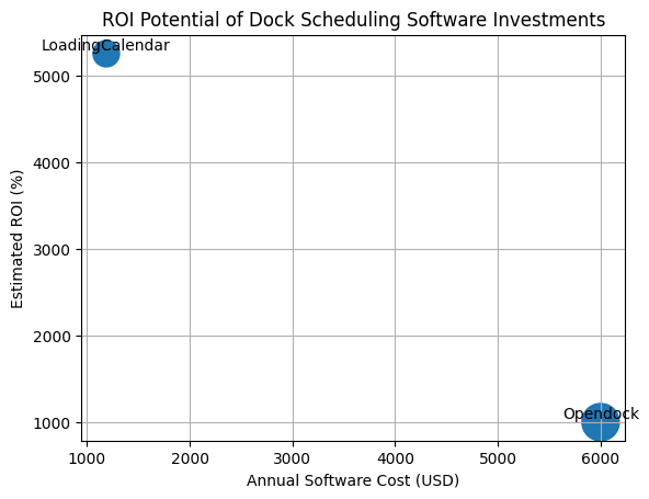 ROI Potential Of Dock Scheduling Software Investments