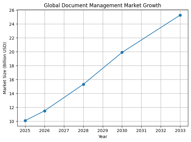 Global Document Management Market Growth