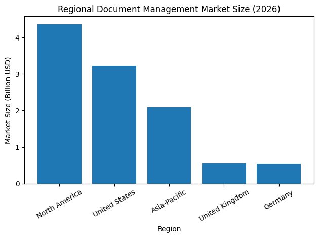 Regional Document Management Market Size (2026)