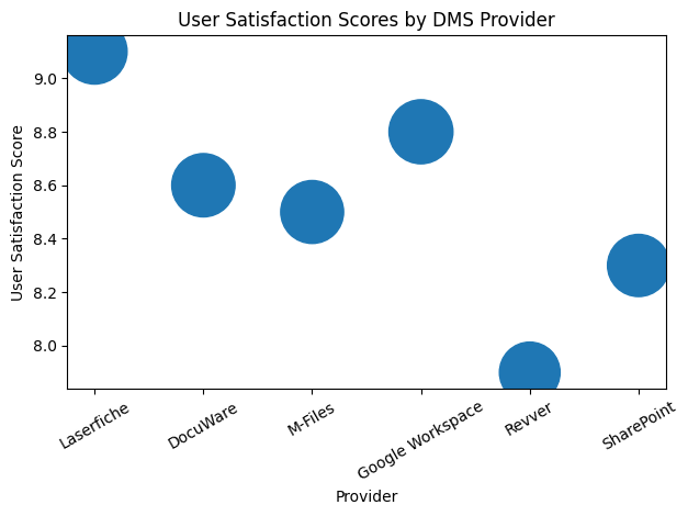 User Satisfaction Scores By DMS Provider