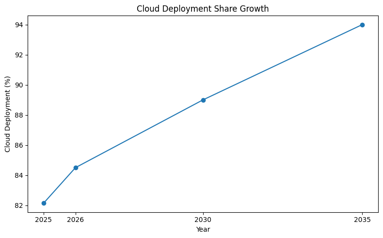 Cloud Deployment Share Growth