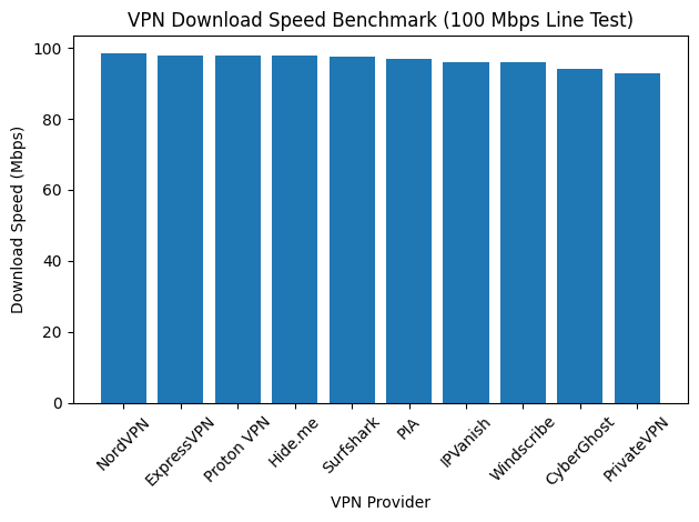 VPN Download Speed Benchmark (100 Mbps Line Test)