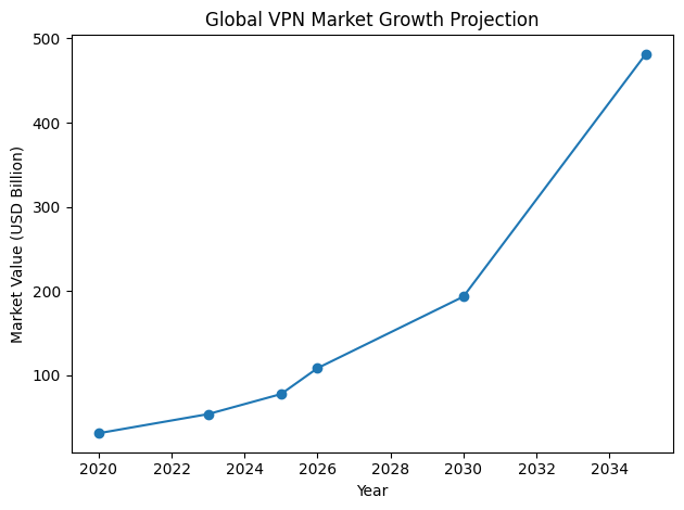 Global VPN Market Growth Projection