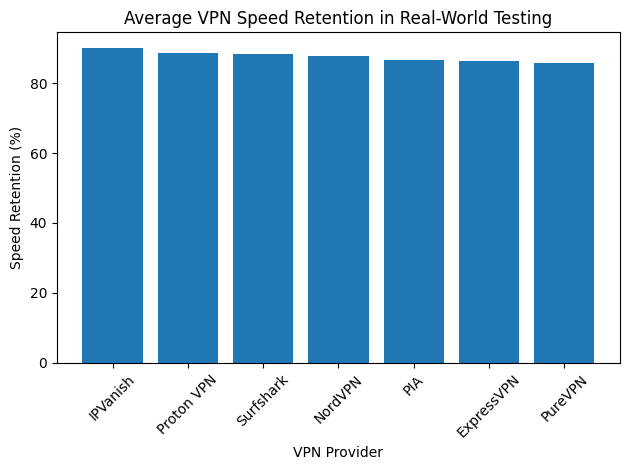 Average VPN Speed Retention In Real-World Testing